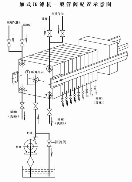 厢式压滤机管阀配备示意图