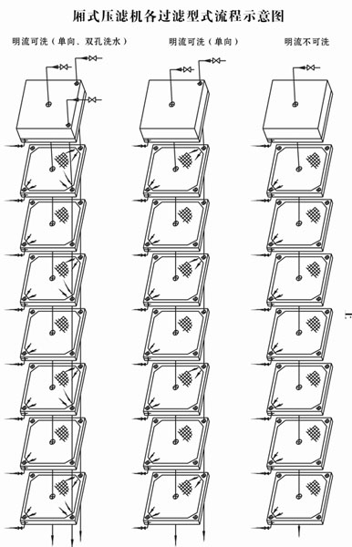 厢式压滤机各过滤式流程图